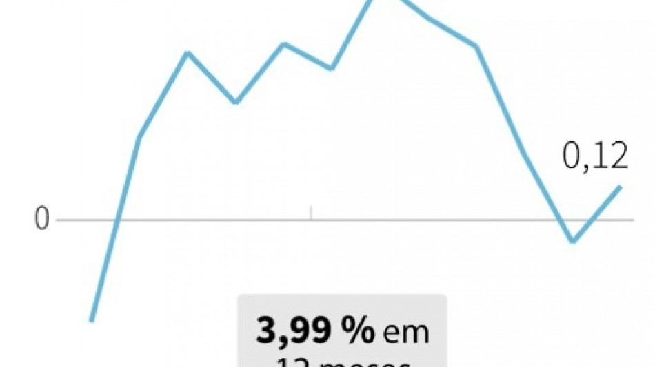 Inflação sobe no Brasil e acumula 3,99% em 12 meses