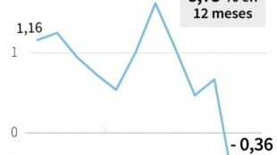 Los precios al consumidor en Brasil caen en agosto por segundo mes consecutivo