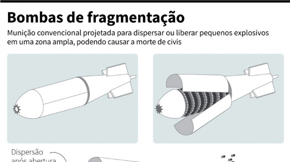 Bombas de fragmentação provocaram mais de 900 vítimas na Ucrânia no ano passado