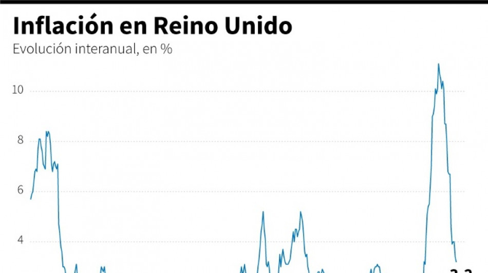 La inflación del Reino Unido cayó en marzo al 3,2%