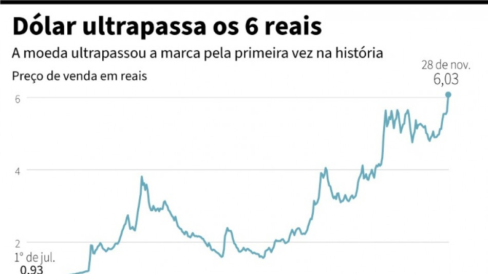 Dólar ultrapassa os 6 reais pela primeira vez no Brasil