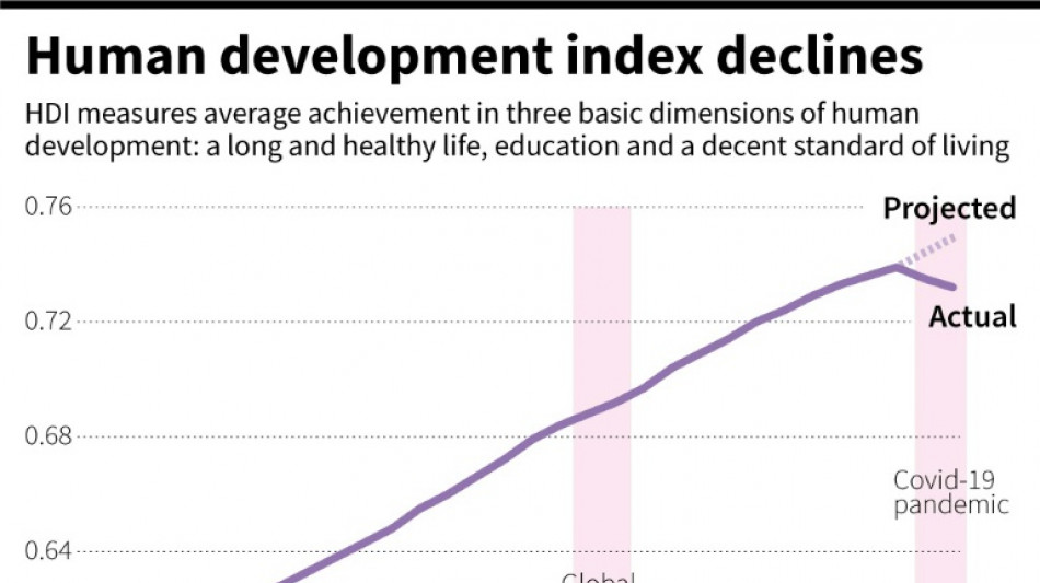 Human development set back 5 years by Covid, other crises: UN report