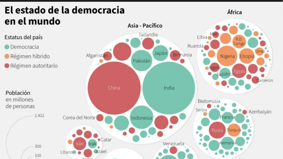 Un informe advierte de la erosión de la mitad de las democracias en el mundo