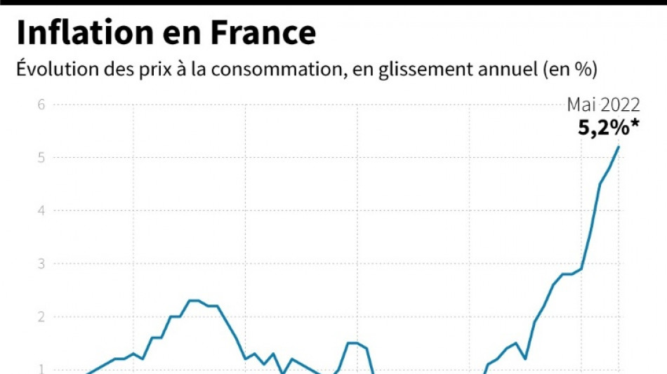 L'inflation accélère en France à 5,2% sur un an en mai