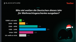 Deutsche kaufen ihre Weihnachtsgeschenke später als Franzosen und geben weniger aus, zeigen Blackcatcard und YouGov